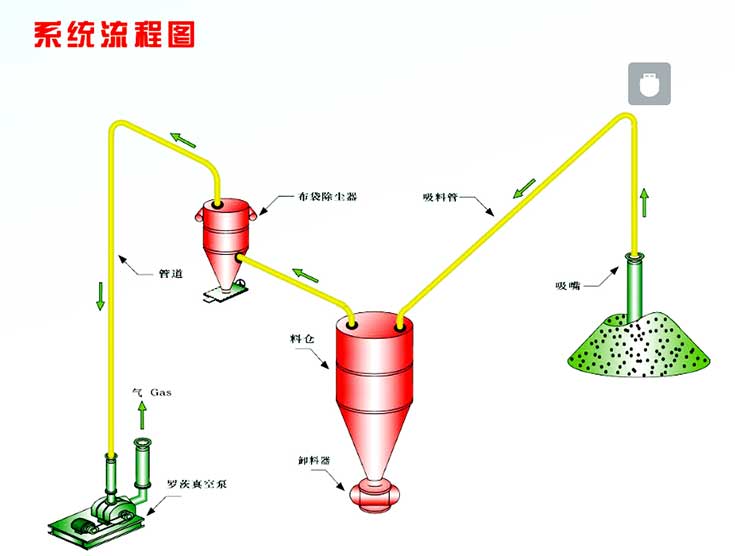 氣力輸送系統